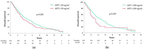 Prognostic Role of Basal Serum Alpha-Fetoprotein in Patients with ...