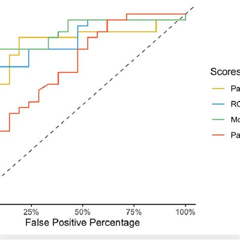 Image result for FiO2 PaO2 Curve