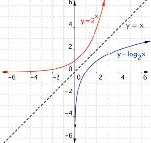 Image result for Logarithmic Graph vs Exponential Graph