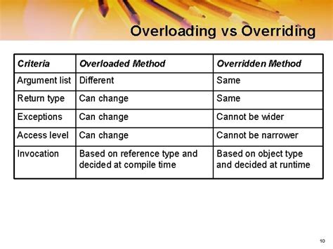 Image result for Method Overloading and Method Overriding in Polymorphism