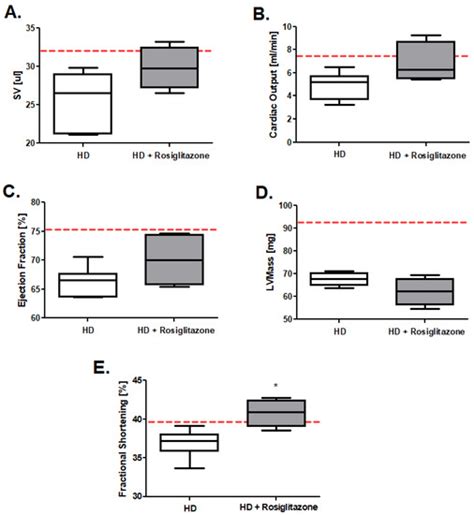 Rosiglitazone Ameliorates Cardiac and Skeletal Muscle Dysfunction by ...
