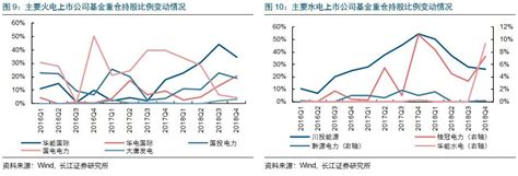 【长江证券电力公用|行业点评】公用事业板块2018年四季度基金持仓分析：水电及火电强势引领，行业重仓比例环比大增_标的