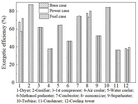 Exergy Analysis of Alternative Configurations of Biomass-Based Light ...
