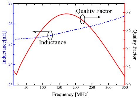 Integrated Inductors for RF Transmitters in CMOS/MEMS Smart Microsensor ...