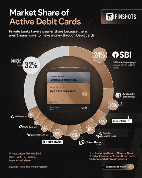 Who Dominates Debit Card Market?