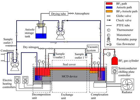 Process Intensification of Chemical Exchange Method for Boron Isotope ...
