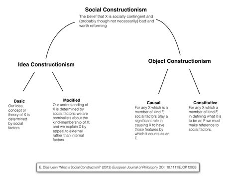 Construction Sociale