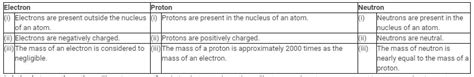Difference between proton electron and neutron? - EduRev Class 9 Question