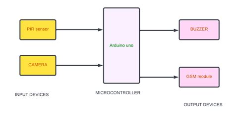 Image result for Surveillance Systems Python Code