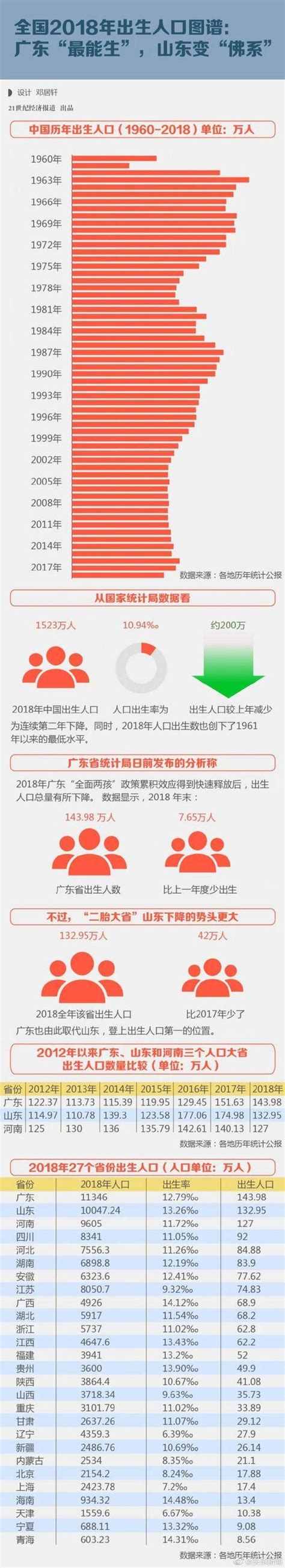2018年出生人口圖譜：廣東「最能生」，東北出生率陷入低谷！ - 每日頭條