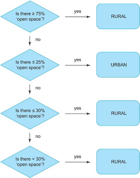 Image result for Single Column Process Chart