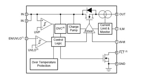 TPS2595 12V eFuses - TI | Mouser