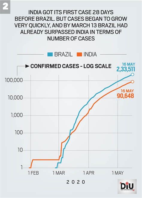 What India should and should not learn from Brazil's half-hearted ...