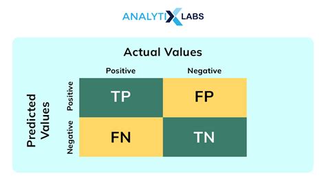 Confusion Matrix in Machine Learning - How it Helps in Solving ...