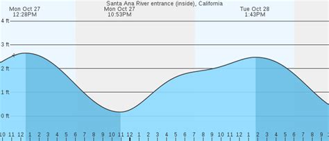 Santa Ana River entrance (inside), CA Tides :: MarineWeather.net