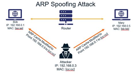 Address Resolution Protocol ARP Spoofing Attack 的图像结果