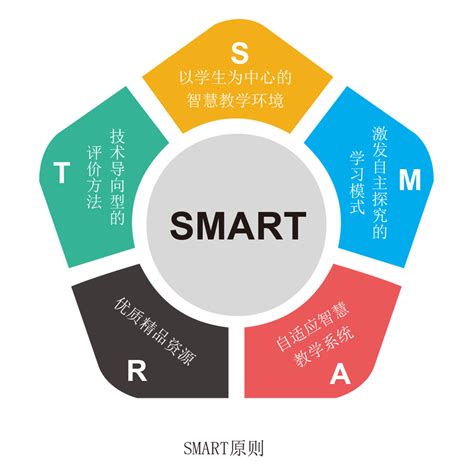 SMART原则PPT模板,SMART原则PPT模板下载 – PPTmall