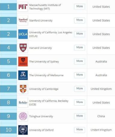 最新QS世界大学排名发布：麻省理工连续8年蝉联第一|QS|大学|清华_新浪教育_新浪网