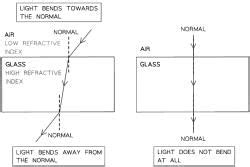Refraction and Reflection - Physics - Grade 9 PDF Download