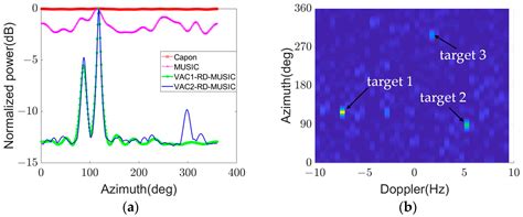 Spatial Spectrum Estimation of Weak Scattering Wave Signal in Range ...