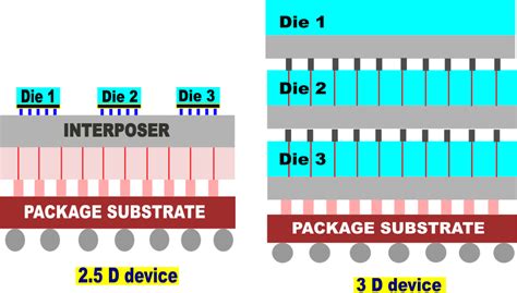 Chiplet Based IC Design ~ Learn and Design Semiconductors .......