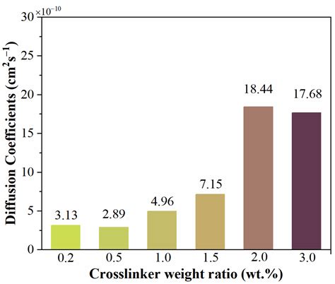 Influence of Crosslinking Extent on Free Volumes of Silicone Rubber and ...