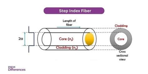Image result for Step Index Fiber
