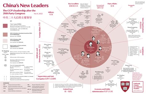 Infographic: China’s New Leaders after the 20th Party Congress ...