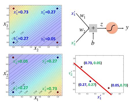Logistic Regression Function 的图像结果