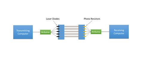 Image result for Data Transmission to Long Distances Using Laser Using Arduino