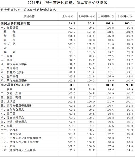 2021年6月柳州市居民消费、商品零售价格指数