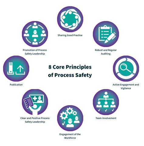 Image result for Process Safety Leadership