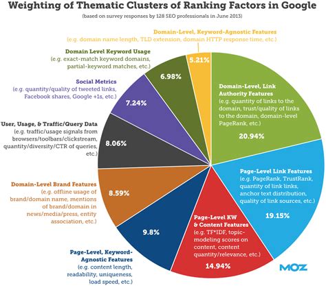 SEO Basics: A Beginner's Guide to SEO | WordStream