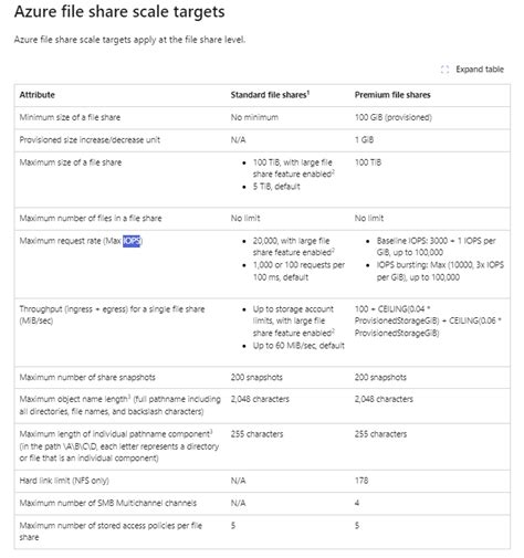 Image result for Azure Files Service Design