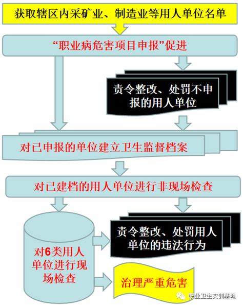 国家职业卫生监督执法规范发布，广东重点查处四种行为_危害