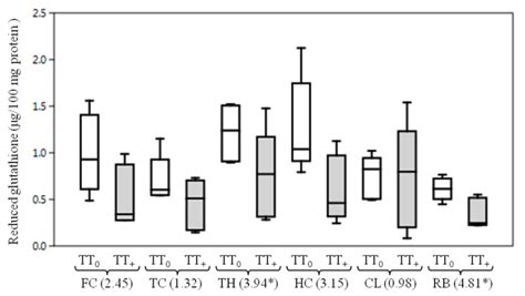 Fig. 3: Changes in weekly average of food and water intakes in TT 0 and ...