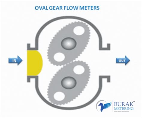 Positive Displacement (PD) Flow Meters: The Complete Guide - Burak