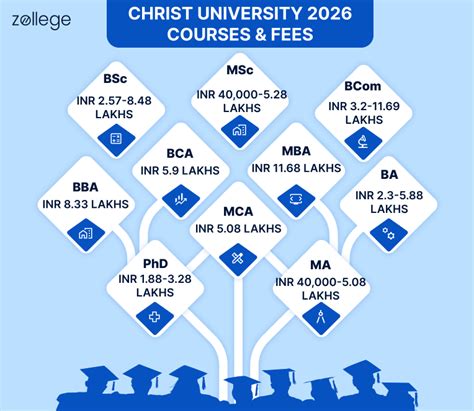 Christ University Courses & Fee Structure 2026