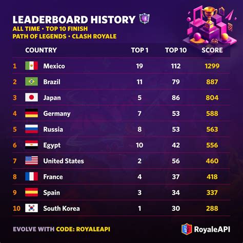 Leaderboard History - The Best Players and Countries in 2023, all times, and the decks they used ...
