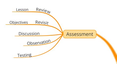 Image result for Mind Map Lesson Plan