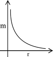 The graph between the mass of liquid inside the capillary and radius of ...
