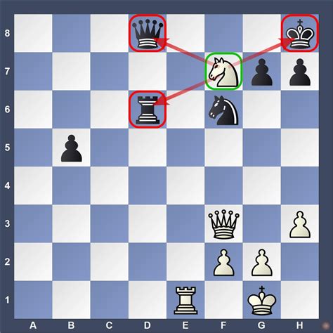 4 Major Tricks Of Tactics Used in Chess