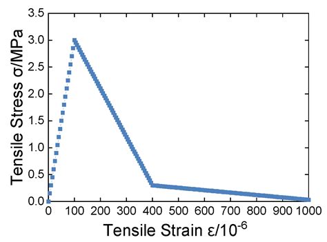 Analysis of Mechanical Properties and Failure Mechanism of Lightweight ...