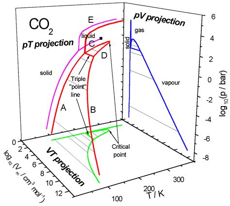 3D Phase Diagrams