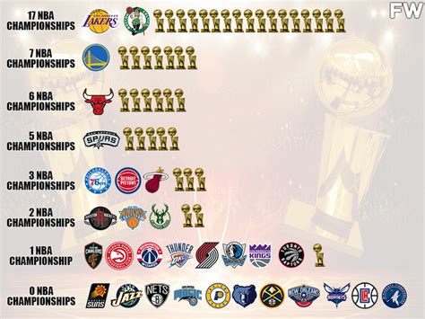 NBA Championship Teams By Tiers: Lakers And Celtics Lead With 17 Titles Each - Fadeaway World