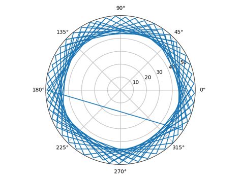 Image result for Python 3D Plot Polar Coordinates