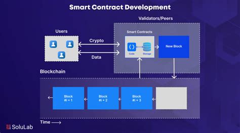 Image result for Smart Contract Tutorial