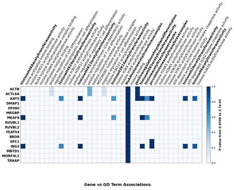 Functions of TIP60/NuA4 Complex Subunits in Cell Differentiation
