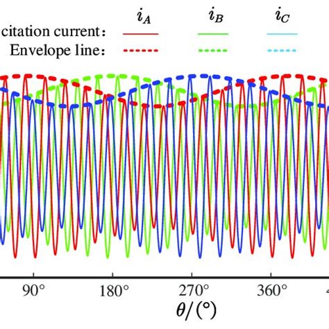 Image result for 3 Phase vs 2 Phase Modulation