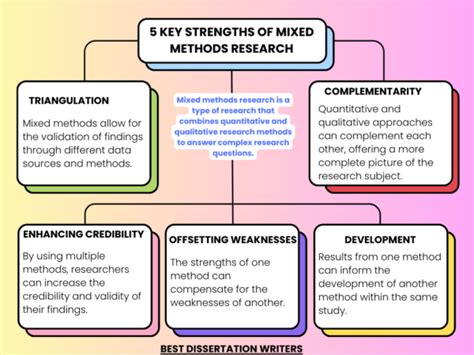 Image result for Mixed Methods Research Diagram